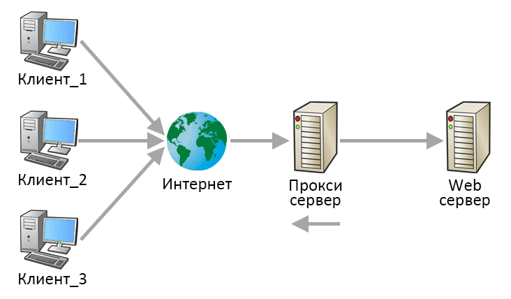 Схема работы прокси