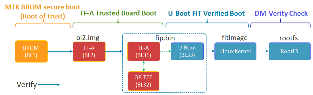 Процесс работы Secure Boot